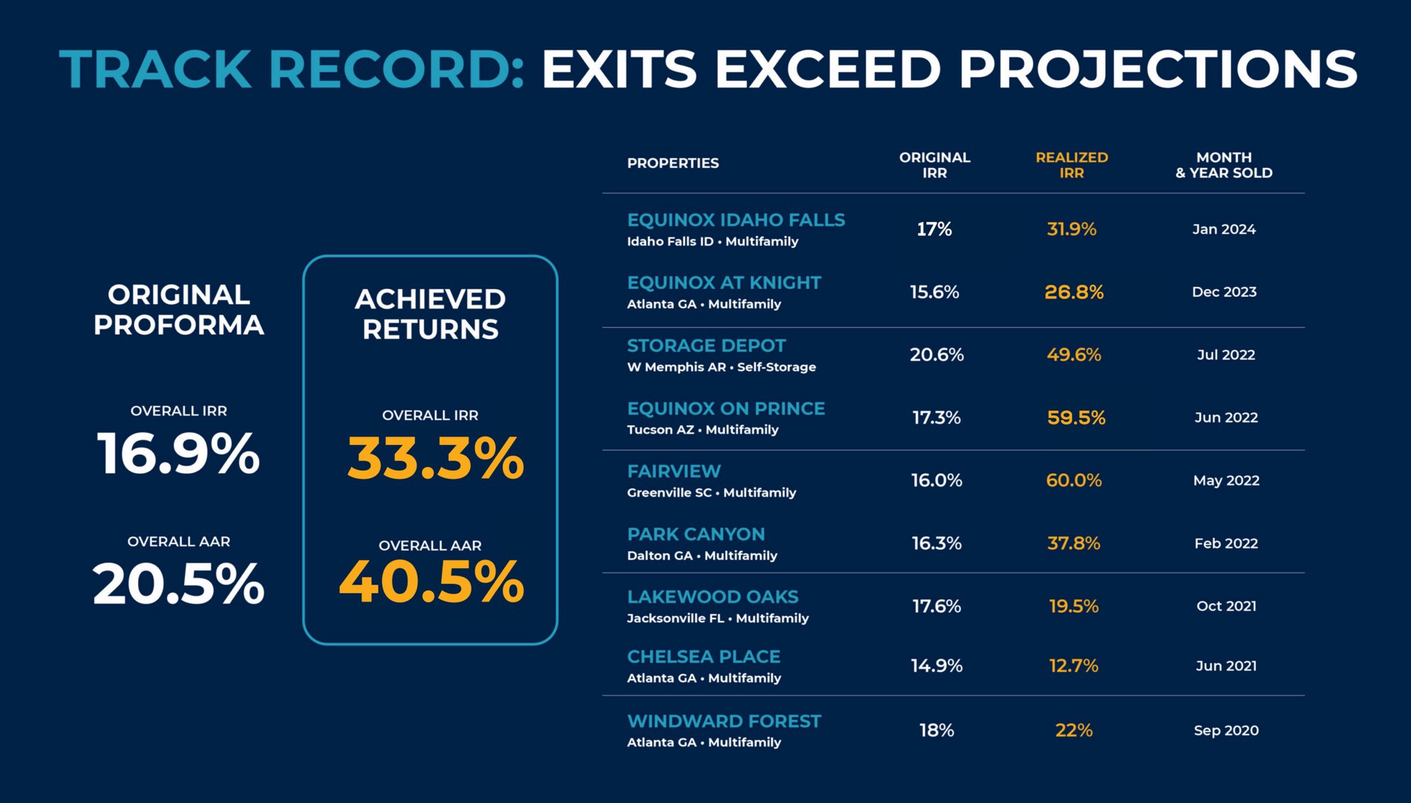 Grocapitus track record: exits exceed projections